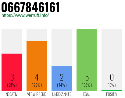 Rufnummer 0667846161 Telefonnummer 0667846161