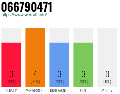Rufnummer 066790471 Telefonnummer 066790471