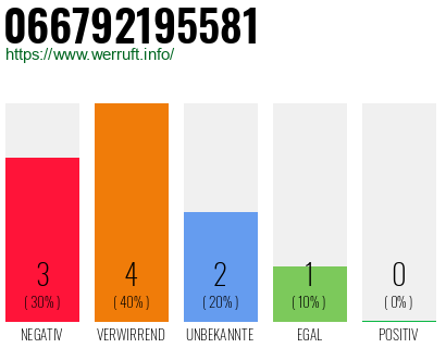 Rufnummer 066792195581 Telefonnummer 066792195581