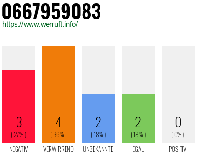Rufnummer 0667959083 Telefonnummer 0667959083