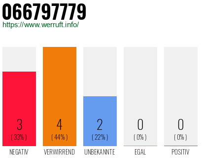 Rufnummer 066797779 Telefonnummer 066797779