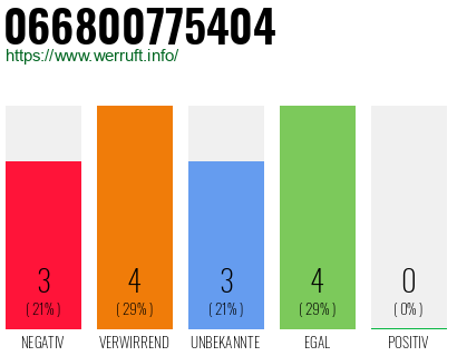 Rufnummer 066800775404 Telefonnummer 066800775404