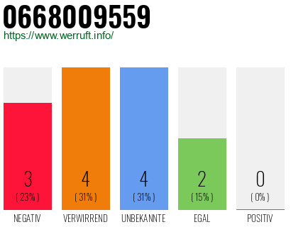 Rufnummer 0668009559 Telefonnummer 0668009559