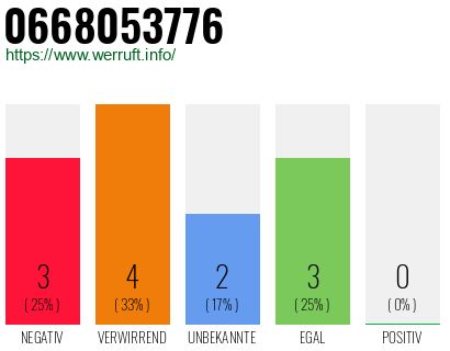 Rufnummer 0668053776 Telefonnummer 0668053776