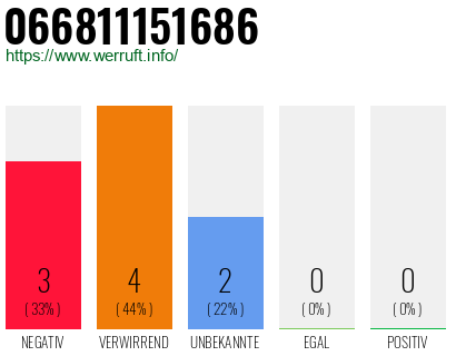Rufnummer 066811151686 Telefonnummer 066811151686