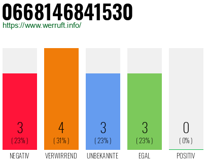 Rufnummer 0668146841530 Telefonnummer 0668146841530