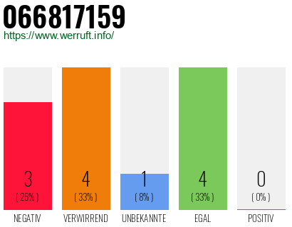 Rufnummer 066817159 Telefonnummer 066817159