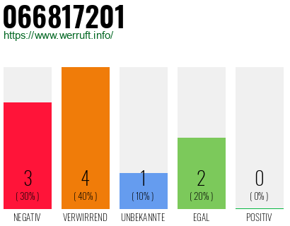 Rufnummer 066817201 Telefonnummer 066817201