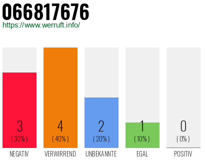 Rufnummer 066817676 Telefonnummer 066817676