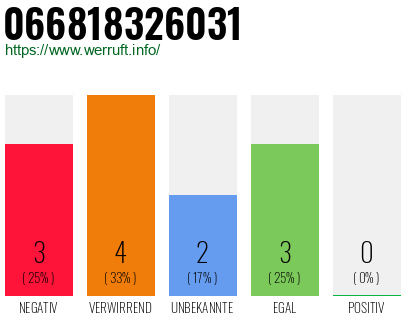 Rufnummer 066818326031 Telefonnummer 066818326031
