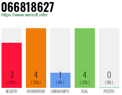Rufnummer 066818627 Telefonnummer 066818627