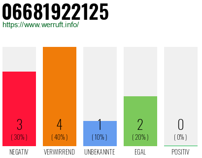Rufnummer 06681922125 Telefonnummer 06681922125