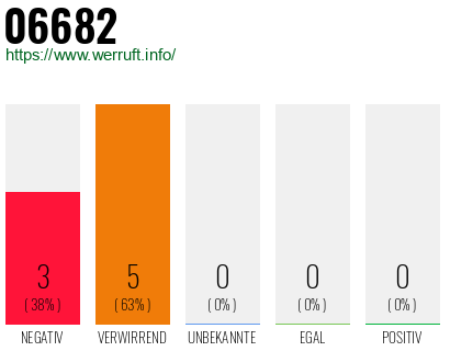 Rufnummer 06682 Telefonnummer 06682