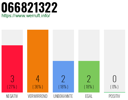 Rufnummer 066821322 Telefonnummer 066821322