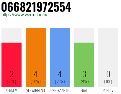 Rufnummer 066821972554 Telefonnummer 066821972554