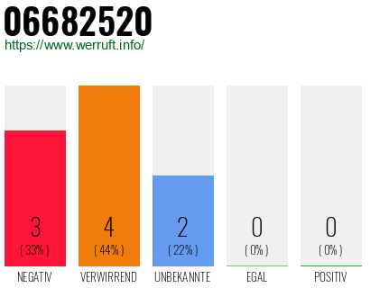 Rufnummer 06682520 Telefonnummer 06682520