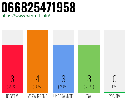 Rufnummer 066825471958 Telefonnummer 066825471958