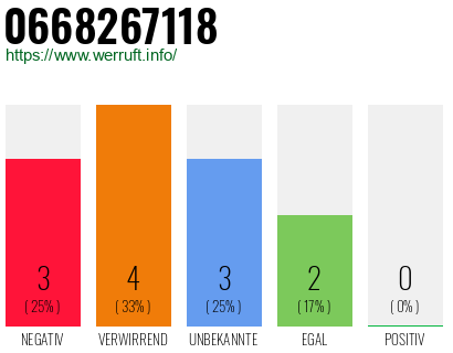 Rufnummer 0668267118 Telefonnummer 0668267118