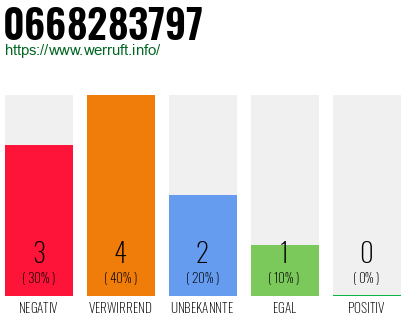 Rufnummer 0668283797 Telefonnummer 0668283797
