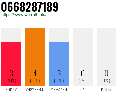Rufnummer 0668287189 Telefonnummer 0668287189