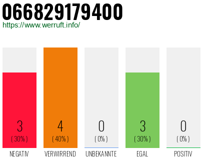 Rufnummer 066829179400 Telefonnummer 066829179400