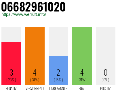 Rufnummer 06682961020 Telefonnummer 06682961020