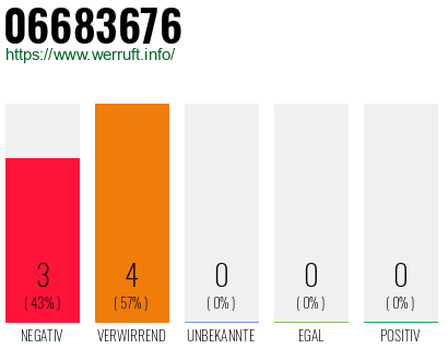 Rufnummer 06683676 Telefonnummer 06683676