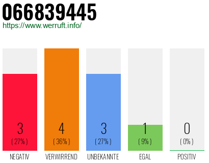 Rufnummer 066839445 Telefonnummer 066839445