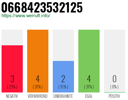 Rufnummer 0668423532125 Telefonnummer 0668423532125