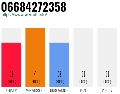Rufnummer 06684272358 Telefonnummer 06684272358