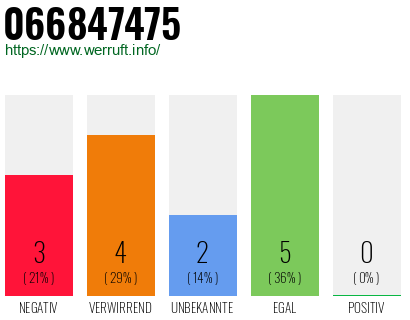 Rufnummer 066847475 Telefonnummer 066847475