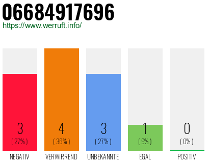Rufnummer 06684917696 Telefonnummer 06684917696