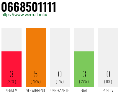 Rufnummer 0668501111 Telefonnummer 0668501111