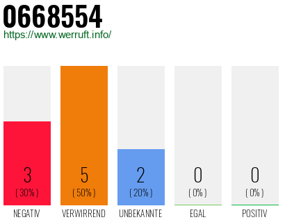 Rufnummer 0668554 Telefonnummer 0668554