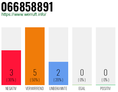 Rufnummer 066858891 Telefonnummer 066858891