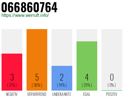 Rufnummer 066860764 Telefonnummer 066860764