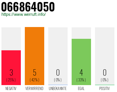 Rufnummer 066864050 Telefonnummer 066864050