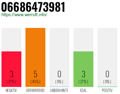 Rufnummer 06686473981 Telefonnummer 06686473981