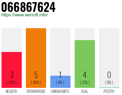 Rufnummer 066867624 Telefonnummer 066867624