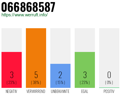 Rufnummer 066868587 Telefonnummer 066868587