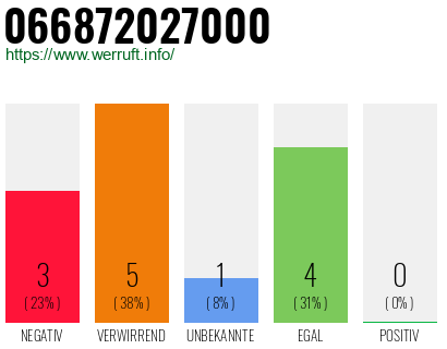 Rufnummer 066872027000 Telefonnummer 066872027000
