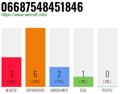 Rufnummer 06687548451846 Telefonnummer 06687548451846