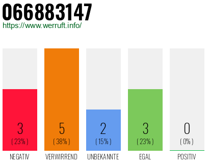 Rufnummer 066883147 Telefonnummer 066883147