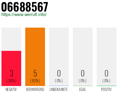 Rufnummer 06688567 Telefonnummer 06688567