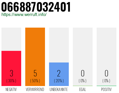 Rufnummer 066887032401 Telefonnummer 066887032401