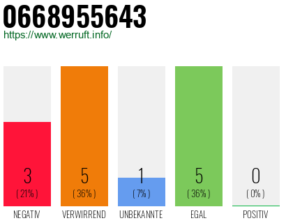 Rufnummer 0668955643 Telefonnummer 0668955643