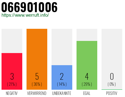 Rufnummer 066901006 Telefonnummer 066901006