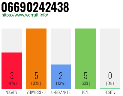Rufnummer 06690242438 Telefonnummer 06690242438