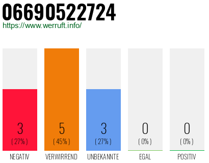Rufnummer 06690522724 Telefonnummer 06690522724