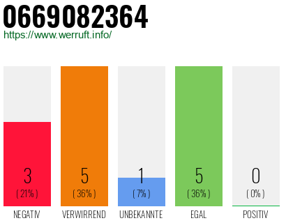 Rufnummer 0669082364 Telefonnummer 0669082364